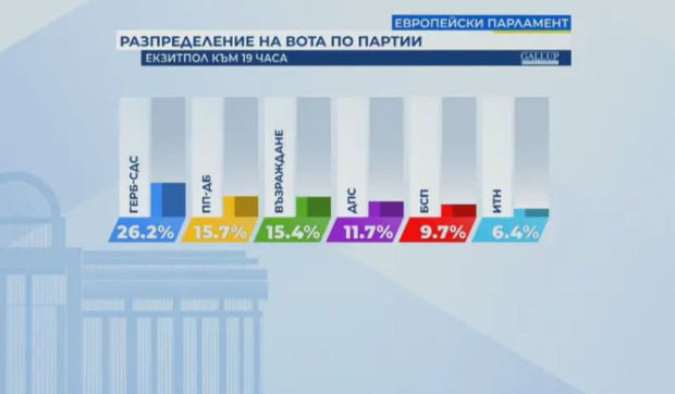 ГЕРБ СДС води на изборите за Европейски парламент с 26 2 сочи