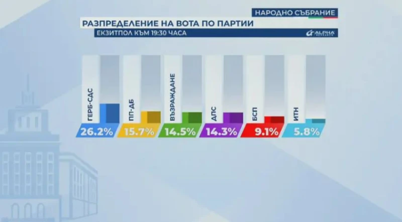 "Алфа рисърч": ГЕРБ-СДС са първи с 26,2% на изборите за НС, ПП-ДБ води с 1,2% пред ДПС в битката за второто място