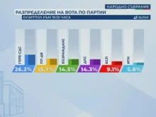 "Алфа рисърч": ГЕРБ-СДС са първи с 26,2% на изборите за НС, ПП-ДБ води с 1,2% пред ДПС в битката за второто място