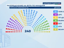 "Алфа рисърч" при 100 % от паралелното преброяване: "Величие" са седма политическа сила в НС