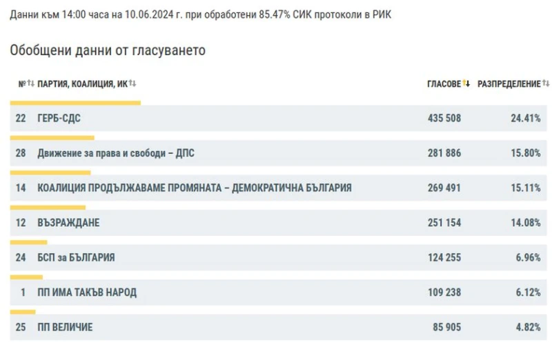 85.47% от протоколите на ЦИК са готови