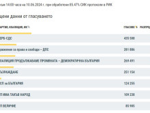 85.47% от протоколите на ЦИК са готови: ДПС се откъсва от ПП-ДБ
