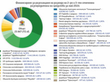 Столична община публикува информация за всички разплащания за месец май