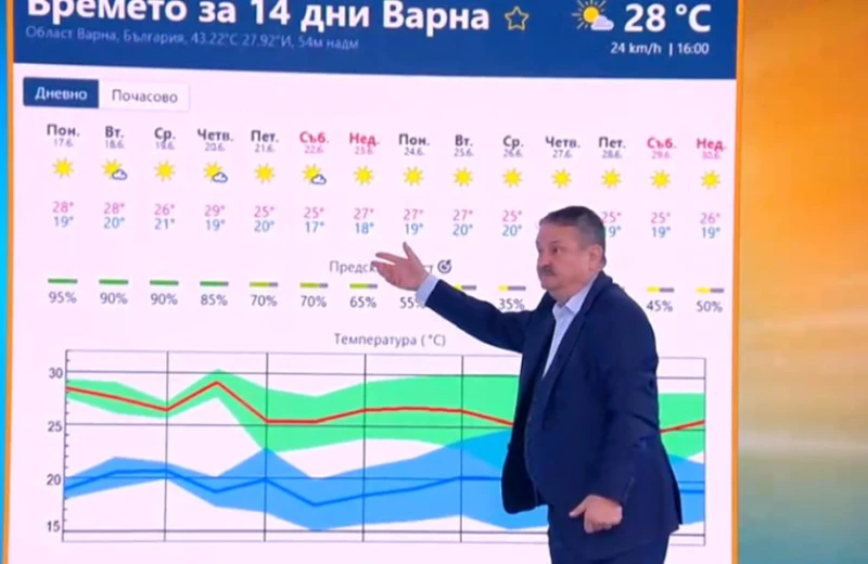 Много ще е топло! Проф. Рачев каза какво време да очакваме през следващите дни