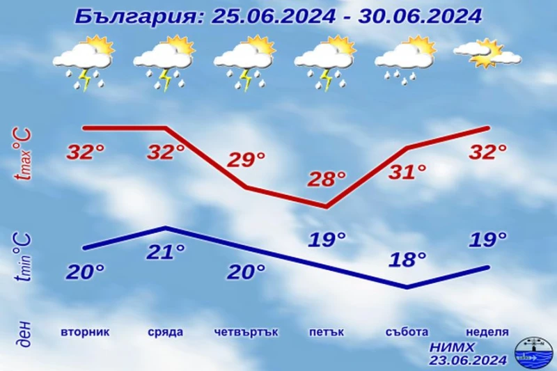 Температурите падат с 10 градуса