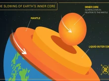 Nature: Вътрешното ядро на Земята се забавя, дните могат да станат по-дълги