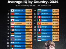 Наредиха България сред най-интелигентните нации в света
