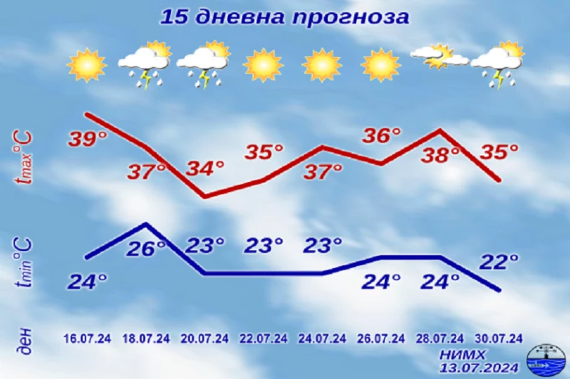 НИМХ обяви какво ще е времето до края на юли