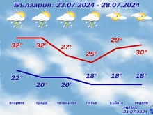 Ето какво време ни очаква през идната седмица