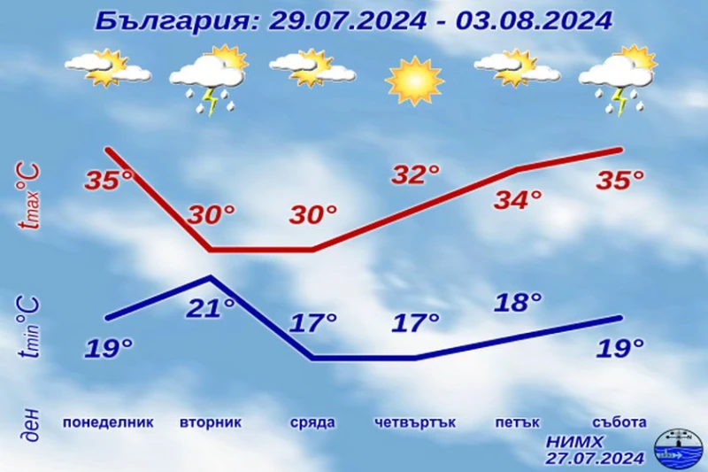 НИМХ публикува прогнозата за времето до края на месеца