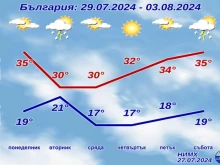 НИМХ публикува прогнозата за времето до края на месеца