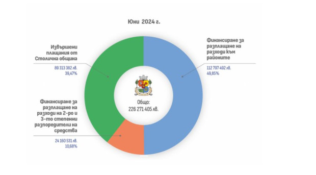 Столичната община публикува информация за всички разплащания за месец юни