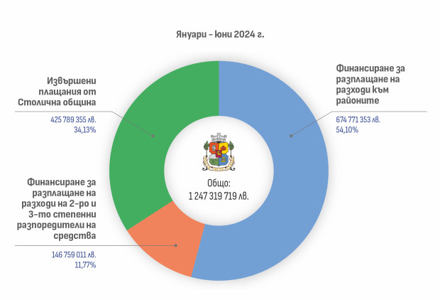 Столична община публикува разплащанията за първото шестмесечие на 2024 г.