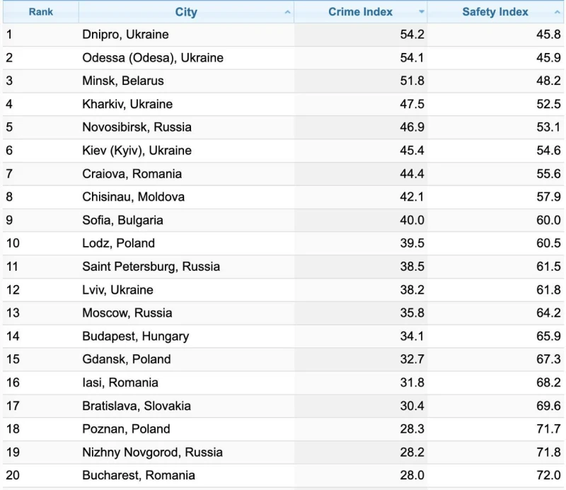 София зае девето място в индекса на Numbeo за най-престъпните градове в Източна Европа
