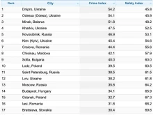 София зае девето място в индекса на Numbeo за най-престъпните градове в Източна Европа