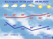 НИМХ издаде предупреждение, обявиха и прогнозата за уикенда и началото на новата седмица