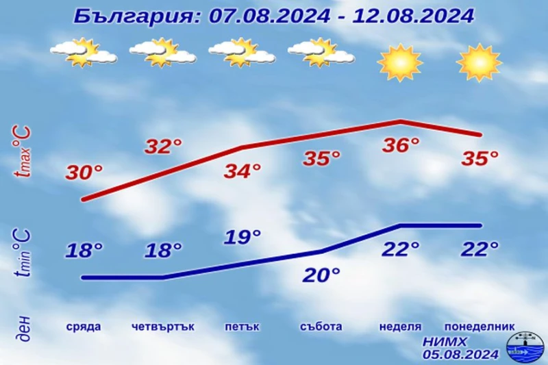 Нова гореща вълна залива България