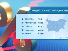 Анализ: Местните данъци нарастват чувствително