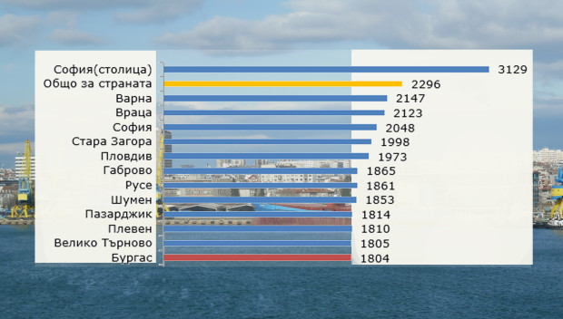 НСИ: Заплатите в Бургаско са се повишили