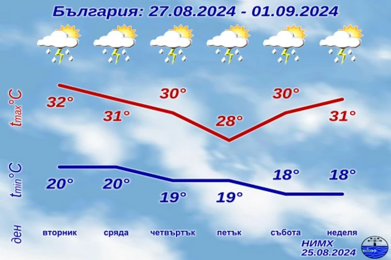 НИМХ публикува прогнозата за времето до края на месеца