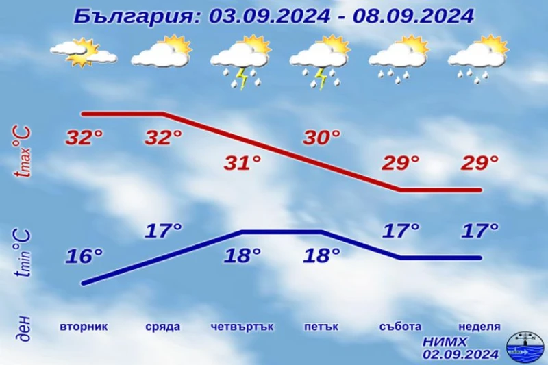 Вижте какво време ни очаква днес