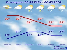 Вижте какво време ни очаква днес