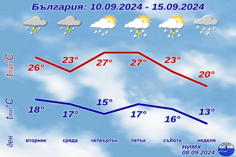 Температурите падат, НИМХ пусна прогнозата за цялата седмица