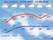 Температурите падат до 6 градуса по Целзий