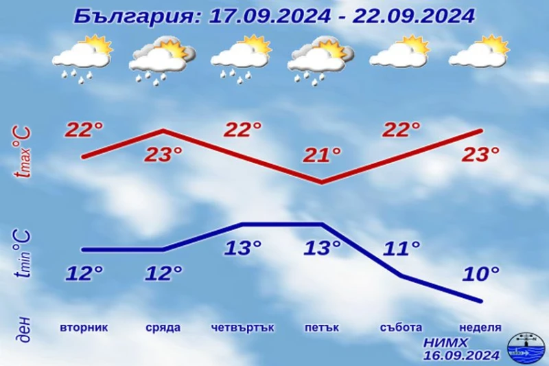 Времето днес: Хладно, но все пак ще се покаже слънцето