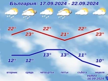 Времето днес: Хладно, но все пак ще се покаже слънцето