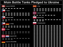 Инфографика за предадените на Украйна танкове – получила е 589 от 864 обещани