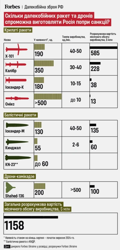 Forbes: Русия произвежда до 56 балистични, 115 крилати ракети и над 500 дрона камикадзе месечно