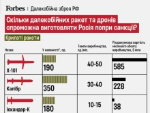 Forbes: Русия произвежда до 56 балистични, 115 крилати ракети и над 500 дрона камикадзе месечно