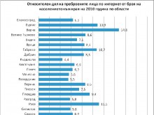 10% от българите се преброиха онлайн