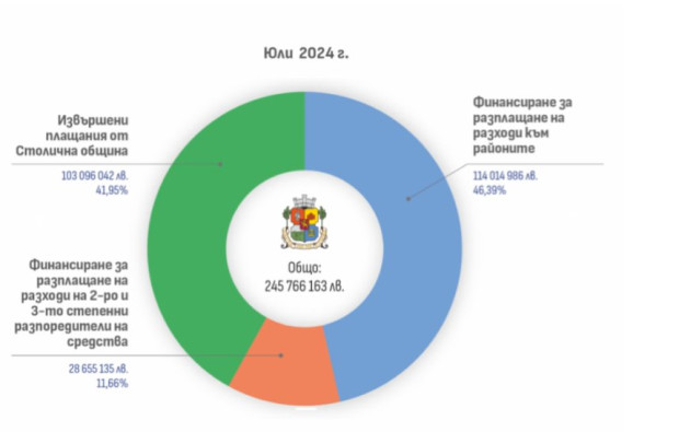 Столична община публикува информация за всички разплащания за седми пореден месец през 2024 г.