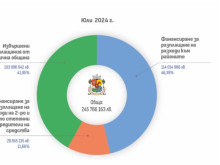 Столична община публикува информация за всички разплащания за седми пореден месец през 2024 г.