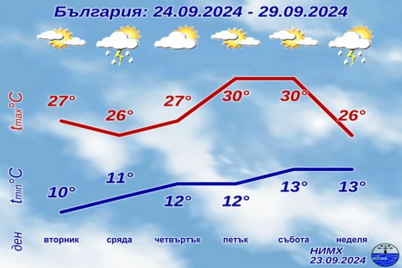 НИМХ съобщи прогнозата до края на месеца