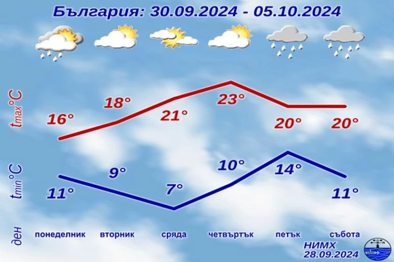 Публикуваха прогнозата за времето до края на септември