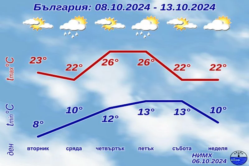 Синоптиците с актуална прогноза за следващата седмица