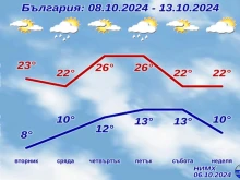 Синоптиците с актуално прогноза за следващата седмица