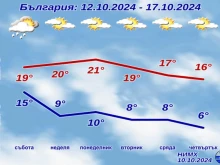 НИМХ публикува прогнозата за времето до края на тази седмица и началото на другата