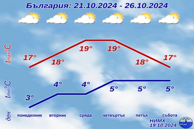 Хубавото време остава и през следващите дни