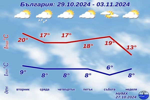 От НИМХ обявиха прогнозата до края на следващата седмица