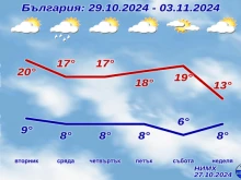 От НИМХ обявиха прогнозата до края на следващата седмица