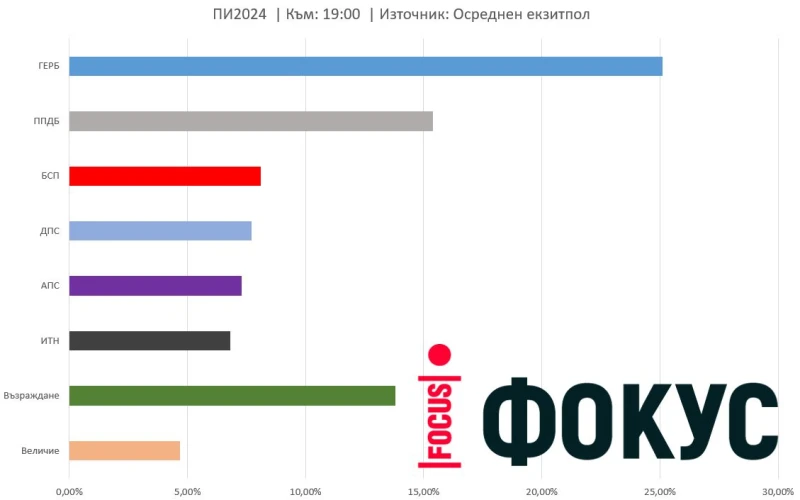 Първите резултати вече са факт: ГЕРБ-СДС печелят