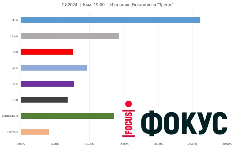 Екзитпол на "Тренд": ГЕРБ - СДС печелят изборите