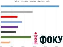 Екзитпол на "Тренд": ГЕРБ - СДС печелят изборите