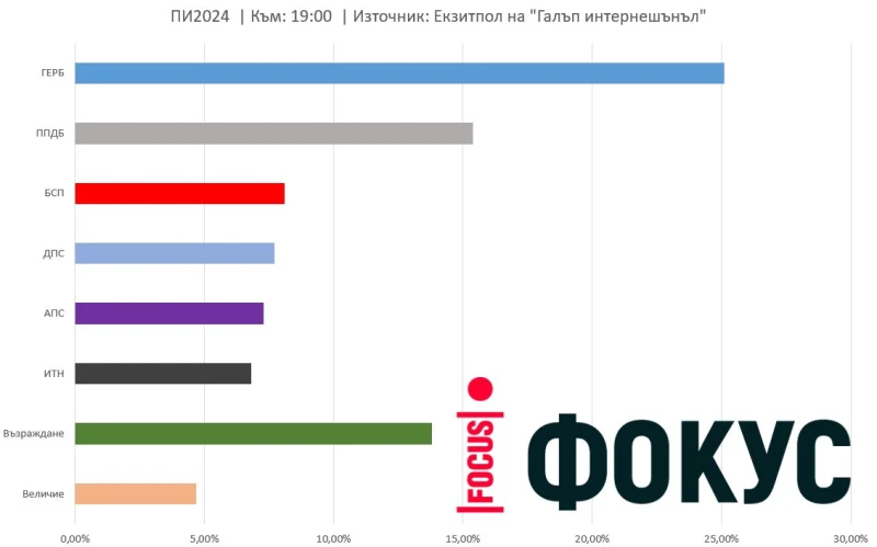 Според екзитпола на "Галъп": Категорична победа за ГЕРБ