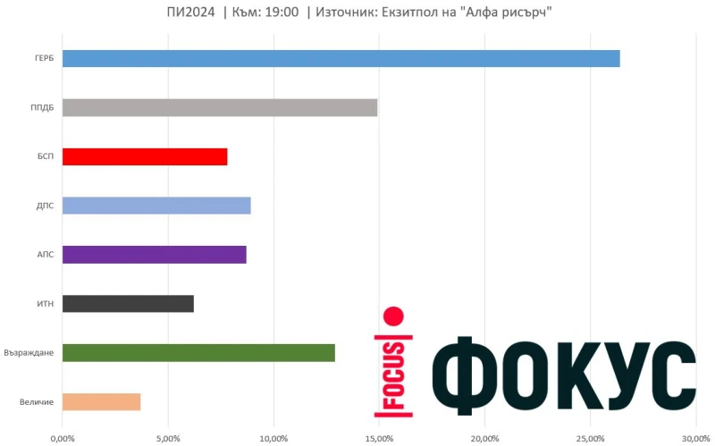 "Алфа рисърч": ГЕРБ-СДС печелят с 26,4%