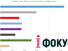 "Алфа рисърч": ГЕРБ-СДС печелят с 26,4%